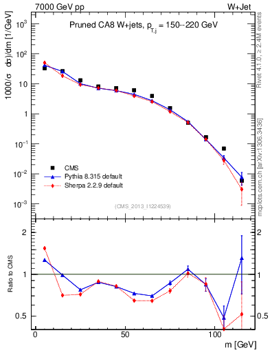Plot of j.m.prun in 7000 GeV pp collisions