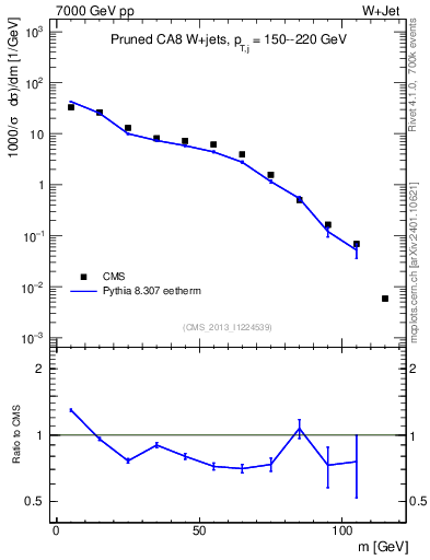 Plot of j.m.prun in 7000 GeV pp collisions