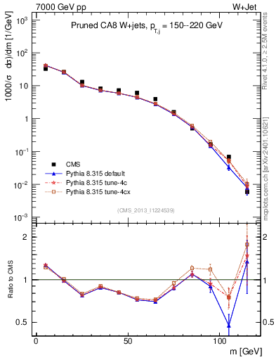Plot of j.m.prun in 7000 GeV pp collisions