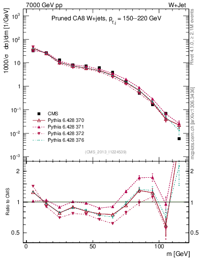 Plot of j.m.prun in 7000 GeV pp collisions