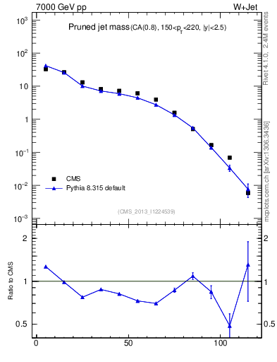 Plot of j.m.prun in 7000 GeV pp collisions