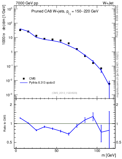 Plot of j.m.prun in 7000 GeV pp collisions