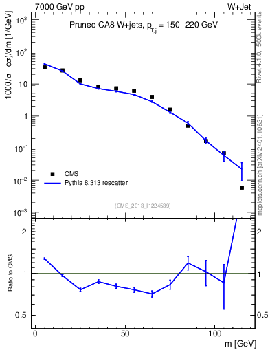 Plot of j.m.prun in 7000 GeV pp collisions