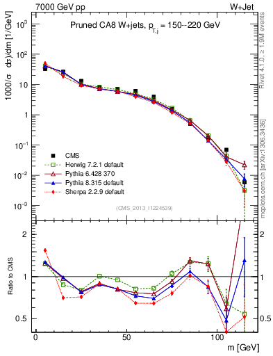 Plot of j.m.prun in 7000 GeV pp collisions
