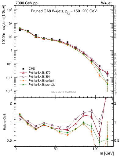 Plot of j.m.prun in 7000 GeV pp collisions