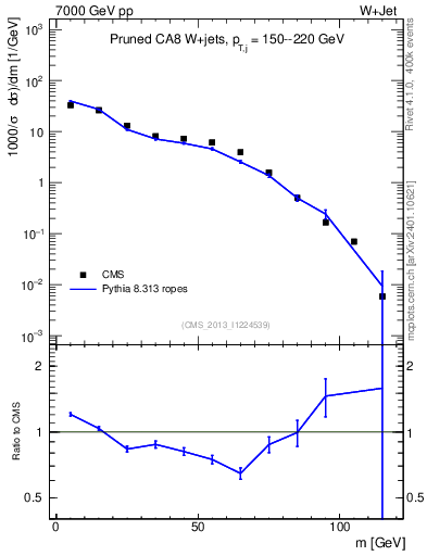 Plot of j.m.prun in 7000 GeV pp collisions