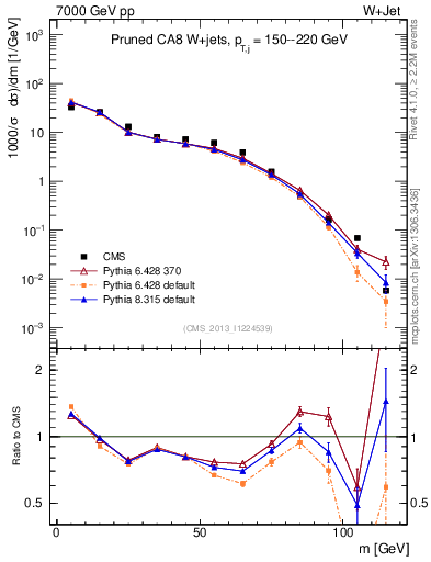 Plot of j.m.prun in 7000 GeV pp collisions