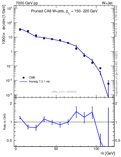 Plot of j.m.prun in 7000 GeV pp collisions
