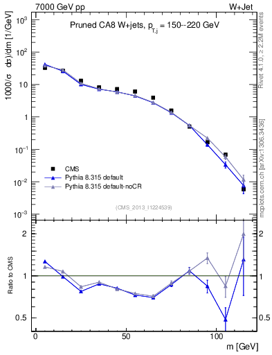 Plot of j.m.prun in 7000 GeV pp collisions