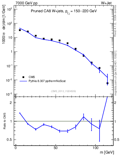 Plot of j.m.prun in 7000 GeV pp collisions