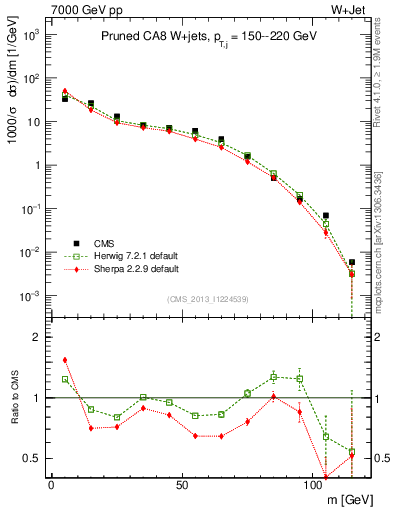 Plot of j.m.prun in 7000 GeV pp collisions