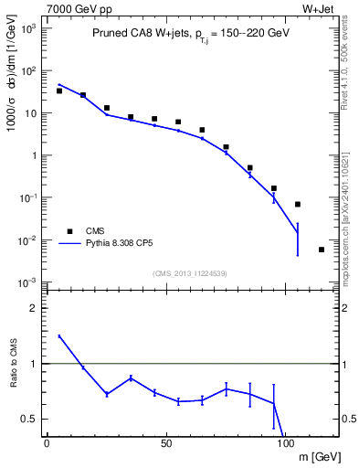 Plot of j.m.prun in 7000 GeV pp collisions