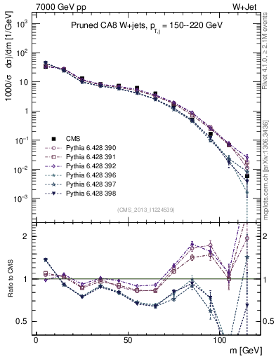 Plot of j.m.prun in 7000 GeV pp collisions