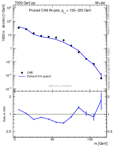 Plot of j.m.prun in 7000 GeV pp collisions