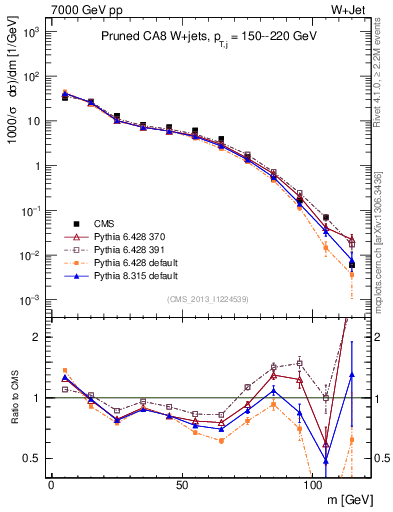 Plot of j.m.prun in 7000 GeV pp collisions