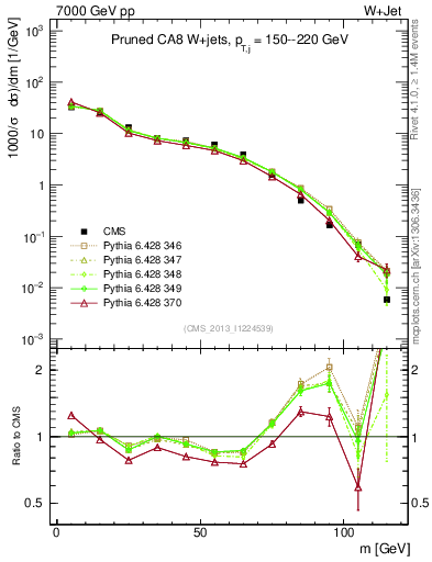 Plot of j.m.prun in 7000 GeV pp collisions