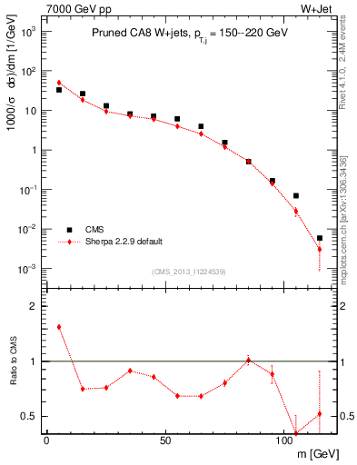 Plot of j.m.prun in 7000 GeV pp collisions