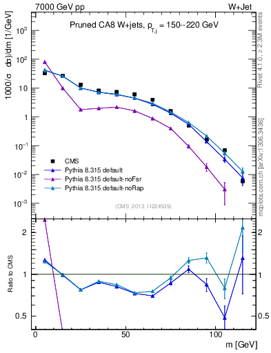 Plot of j.m.prun in 7000 GeV pp collisions