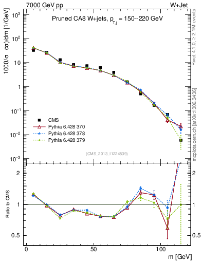Plot of j.m.prun in 7000 GeV pp collisions