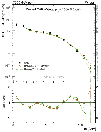 Plot of j.m.prun in 7000 GeV pp collisions