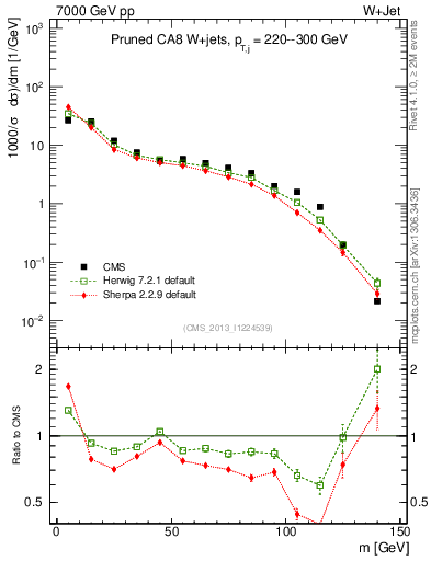 Plot of j.m.prun in 7000 GeV pp collisions