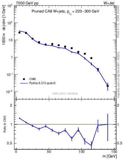 Plot of j.m.prun in 7000 GeV pp collisions