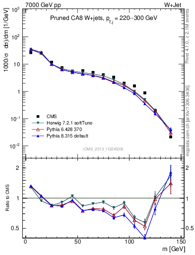 Plot of j.m.prun in 7000 GeV pp collisions