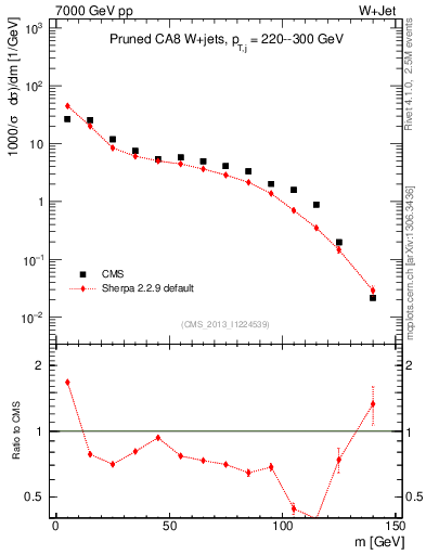 Plot of j.m.prun in 7000 GeV pp collisions
