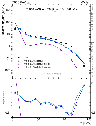 Plot of j.m.prun in 7000 GeV pp collisions
