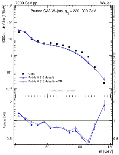 Plot of j.m.prun in 7000 GeV pp collisions