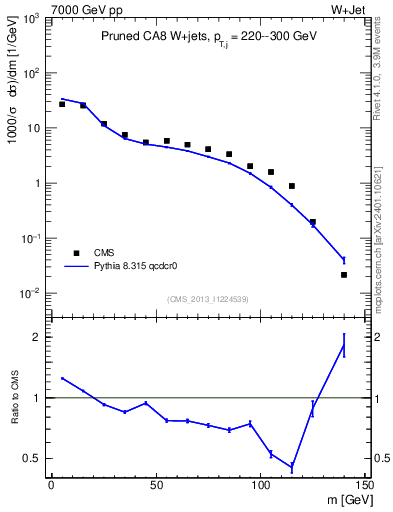 Plot of j.m.prun in 7000 GeV pp collisions