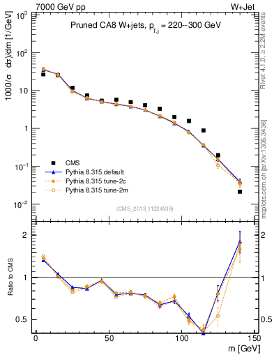 Plot of j.m.prun in 7000 GeV pp collisions