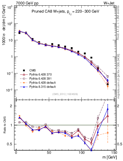 Plot of j.m.prun in 7000 GeV pp collisions