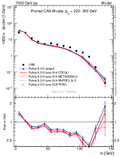 Plot of j.m.prun in 7000 GeV pp collisions