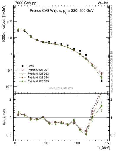 Plot of j.m.prun in 7000 GeV pp collisions