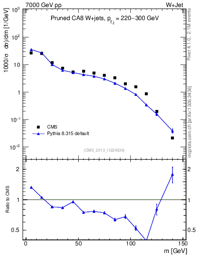 Plot of j.m.prun in 7000 GeV pp collisions