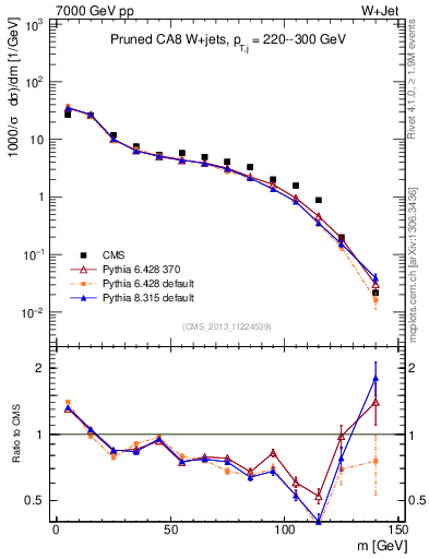 Plot of j.m.prun in 7000 GeV pp collisions