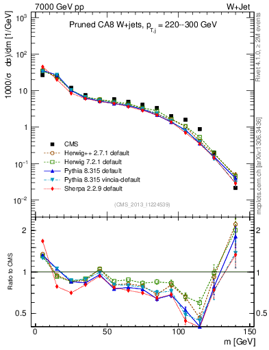 Plot of j.m.prun in 7000 GeV pp collisions