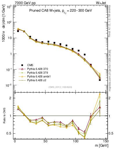 Plot of j.m.prun in 7000 GeV pp collisions