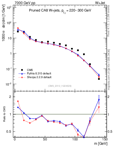 Plot of j.m.prun in 7000 GeV pp collisions