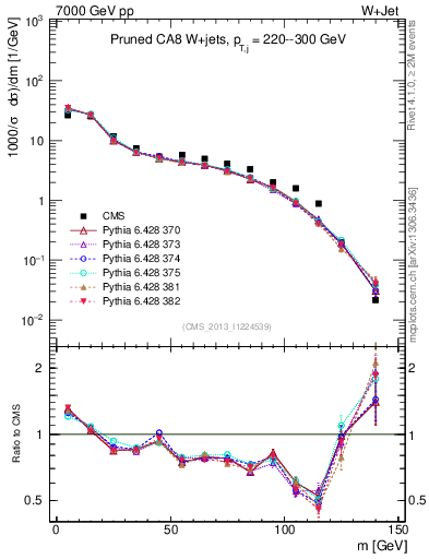 Plot of j.m.prun in 7000 GeV pp collisions