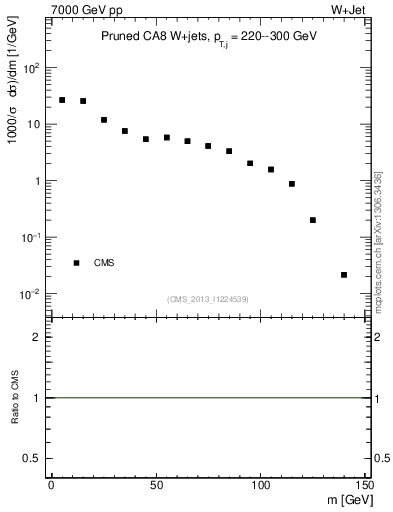 Plot of j.m.prun in 7000 GeV pp collisions
