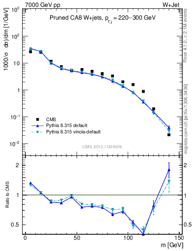 Plot of j.m.prun in 7000 GeV pp collisions