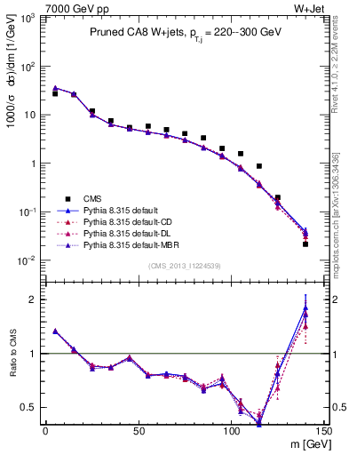 Plot of j.m.prun in 7000 GeV pp collisions