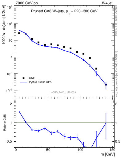 Plot of j.m.prun in 7000 GeV pp collisions