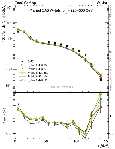 Plot of j.m.prun in 7000 GeV pp collisions