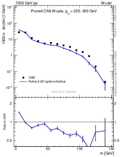 Plot of j.m.prun in 7000 GeV pp collisions