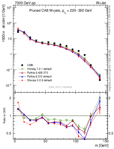 Plot of j.m.prun in 7000 GeV pp collisions