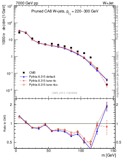 Plot of j.m.prun in 7000 GeV pp collisions