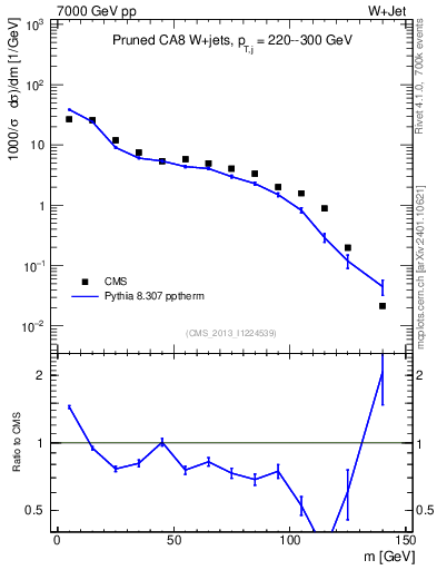 Plot of j.m.prun in 7000 GeV pp collisions